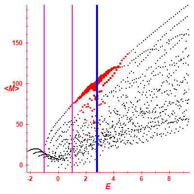 Peres lattice <M>